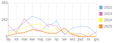 Wykres roczny blog rowerowy Abovo.bikestats.pl